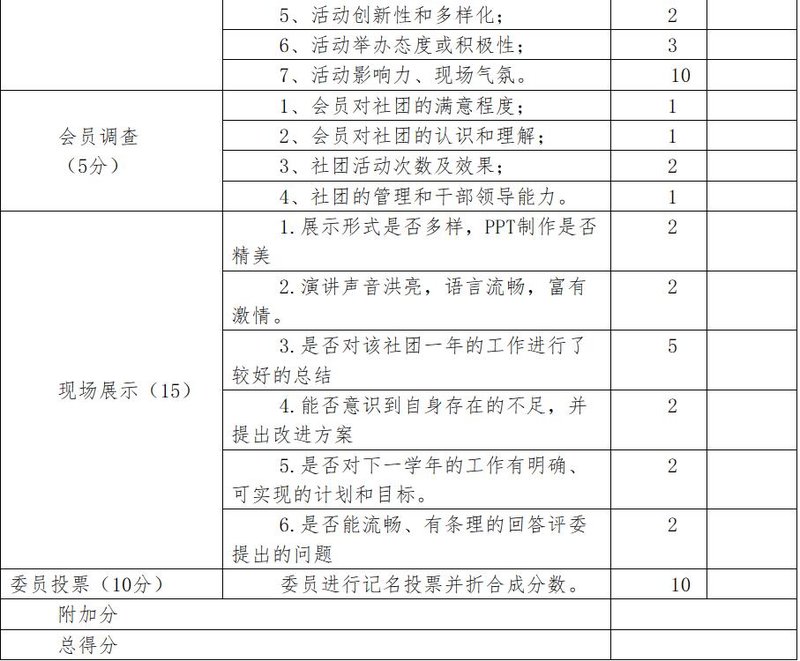 贵州民族大学人文科技学院优秀社团考评细则