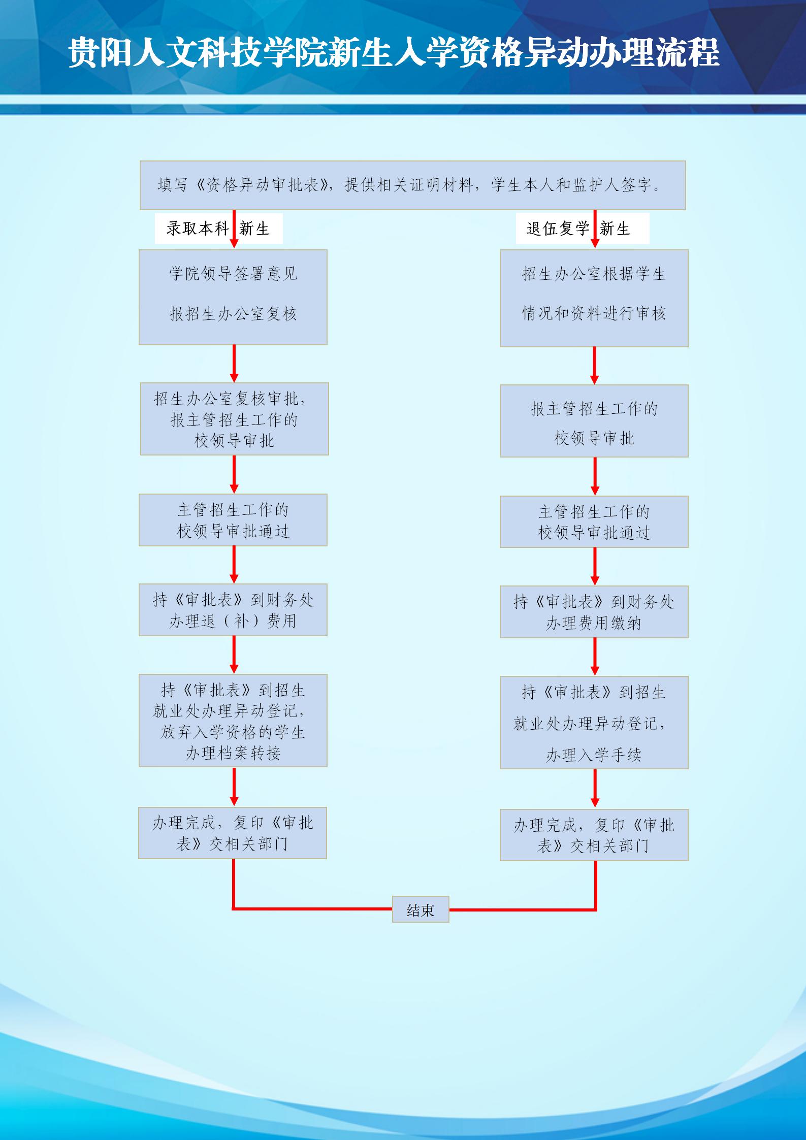 贵阳人文科技学院新生入学资格异动办理流程.jpg